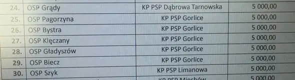Małopolskie OSP wygrywają w konkursie na system odporności społecznej